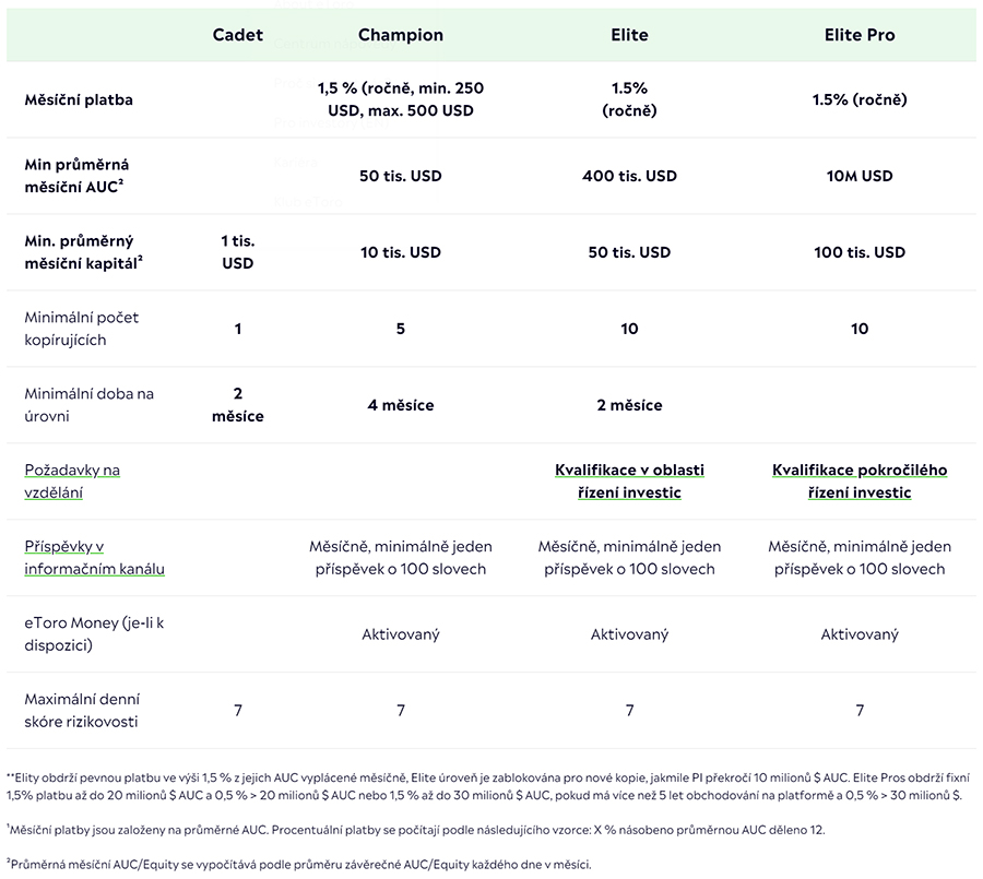 eToro Požadavky na kapitál a AUC