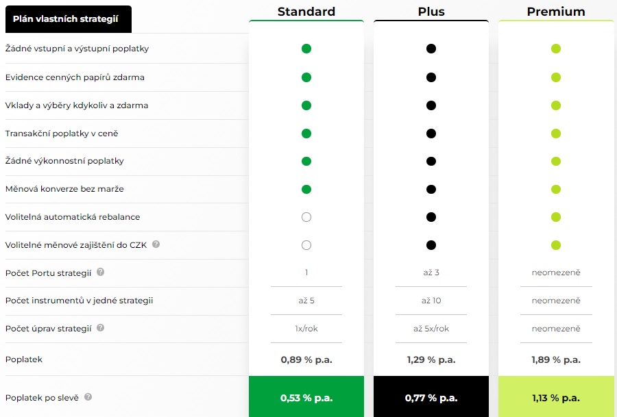 Portu ceník - vlastní strategie