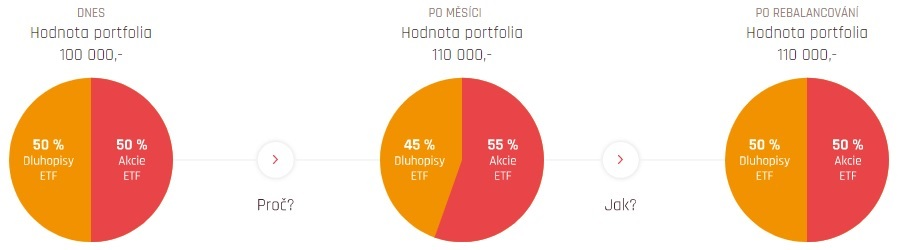 Fondee - rebalancování portfolia