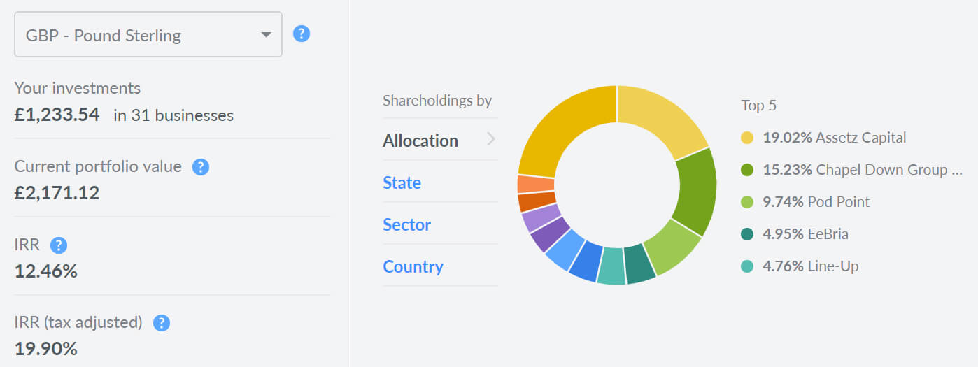 Seedrs portfolio zhodnocení