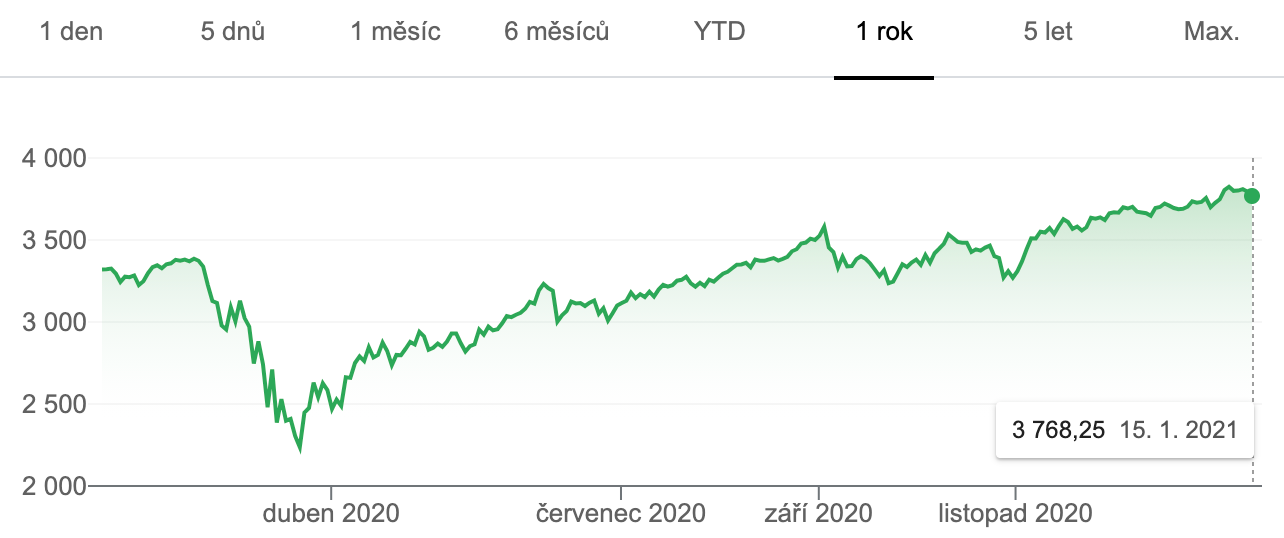 SP500 graf