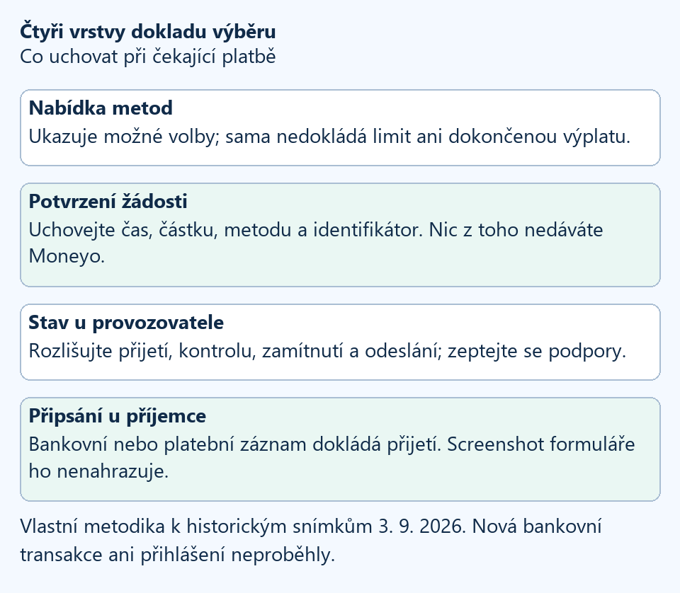 Nabídka metod, potvrzení žádosti, stav u provozovatele a bankovní připsání dokazují různé kroky. Historický screenshot nabídky není potvrzením výplaty.