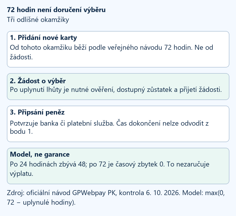 Lhůta 72 hodin od přidání nové karty, přijetí žádosti a připsání peněz jsou tři různé okamžiky. Model: po 24 hodinách zbývá 48; neurčuje doručení.