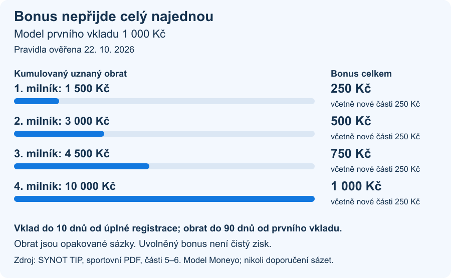 Model vkladu 1 000 Kč: uznaný obrat 1 500, 3 000, 4 500 a 10 000 Kč uvolní postupně celkem 250, 500, 750 a 1 000 Kč bonusu. Není to čistý zisk.