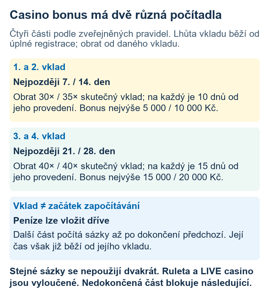 Čtyři casino bonusy: vklady do 7, 14, 21 a 28 dnů od registrace; obrat do 10, 10, 15 a 15 dnů od vlastního vkladu. Další sázky se započítají až po dokončení předchozí části.