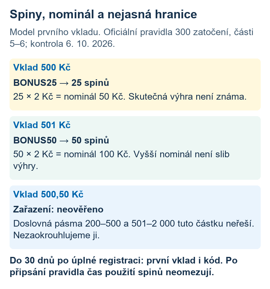 Model vkladu 500 Kč: BONUS25 a nominál 50 Kč; 501 Kč: BONUS50 a nominál 100 Kč; 500,50 Kč: neověřené pásmo. Žádná z hodnot není skutečná výhra.
