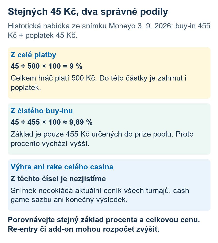 Historická nabídka 455 + 45 Kč: poplatek 9 procent z platby 500 Kč, nebo přibližně 9,89 procent z čistého buy-inu 455 Kč. Aktuální rake ani výhra nejsou známy.