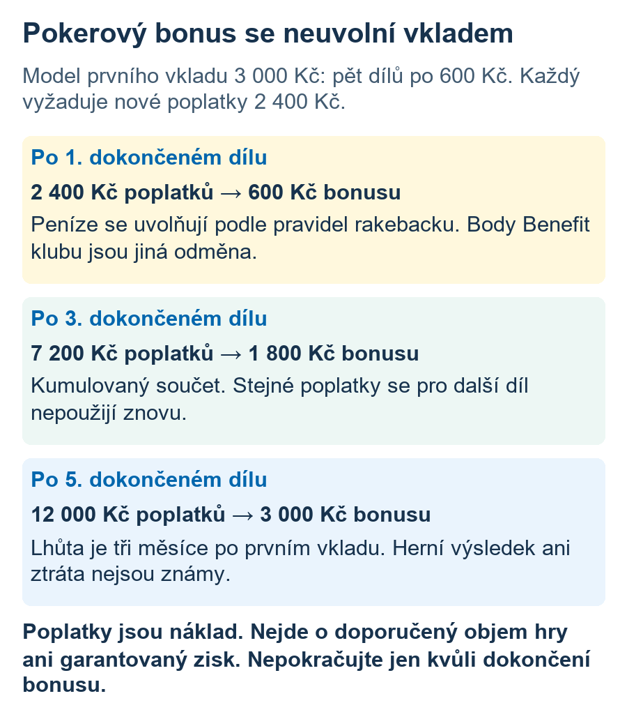 Podmíněný model vkladu 3 000 Kč: pět dílů po 600 Kč potřebuje nové poplatky 2 400 Kč na díl; celkem 12 000 Kč poplatků pro bonus 3 000 Kč za tři měsíce. Herní výsledek není známý.
