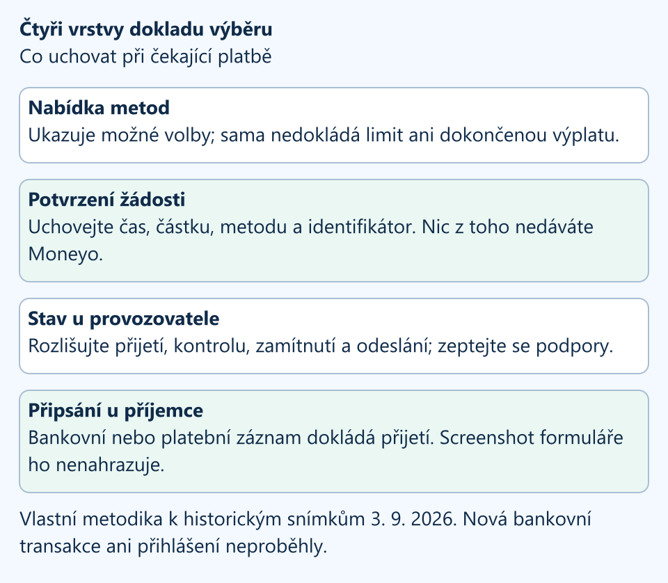 Nabídka metod, potvrzení žádosti, stav u provozovatele a bankovní připsání dokazují různé kroky. Historický screenshot nabídky není potvrzením výplaty.