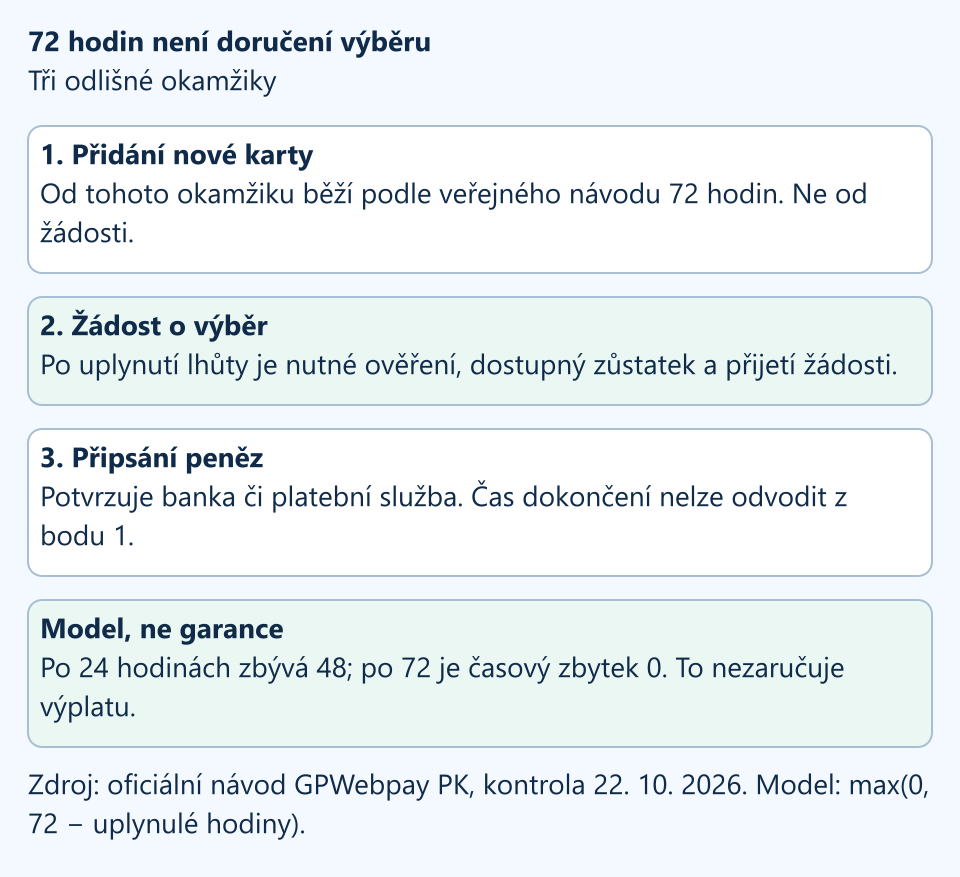 Lhůta 72 hodin od přidání nové karty, přijetí žádosti a připsání peněz jsou tři různé okamžiky. Model: po 24 hodinách zbývá 48; neurčuje doručení.