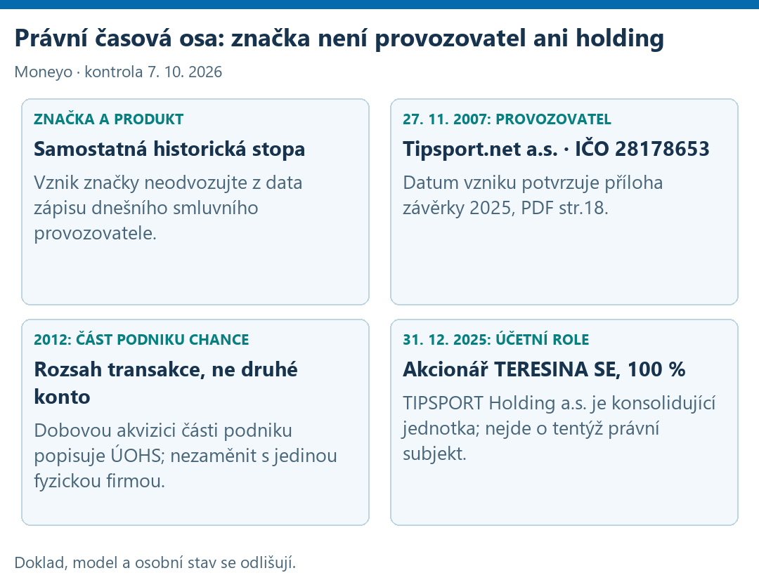 Právní časová osa: značka není provozovatel ani holding. ZNAČKA A PRODUKT — Samostatná historická stopa — Vznik značky neodvozujte z data zápisu dnešního smluvního provozovatele. 27. 11. 2007: PROVOZOVATEL — Tipsport.net a.s. · IČO 28178653 — Datum vzniku potvrzuje příloha závěrky 2025, PDF str.18. 2012: ČÁST PODNIKU CHANCE — Rozsah transakce, ne druhé konto — Dobovou akvizici části podniku popisuje ÚOHS; nezaměnit s jedinou fyzickou firmou. 31. 12. 2025: ÚČETNÍ ROLE — Akcionář TERESINA SE, 100 % — TIPSPORT Holding a.s. je konsolidující jednotka; nejde o tentýž právní subjekt.