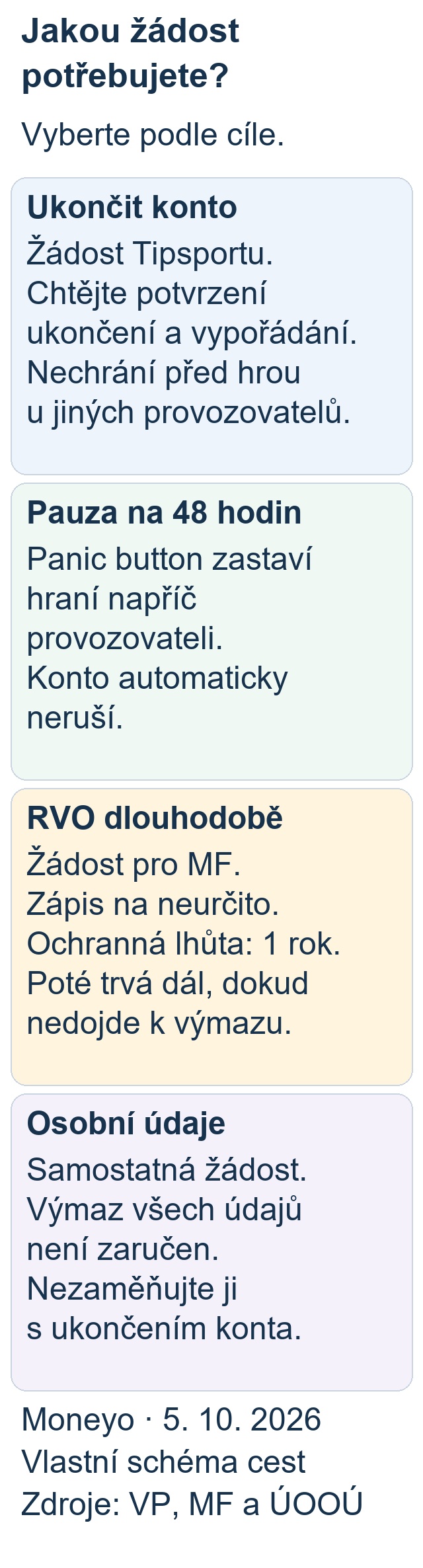 Čtyři odlišné cesty: požádat Tipsport o ukončení konta a potvrzení vypořádání; využít panic button na 48 hodin; požádat MF o RVO na neurčito s roční ochrannou lhůtou; samostatně řešit osobní údaje bez záruky výmazu všech dat.