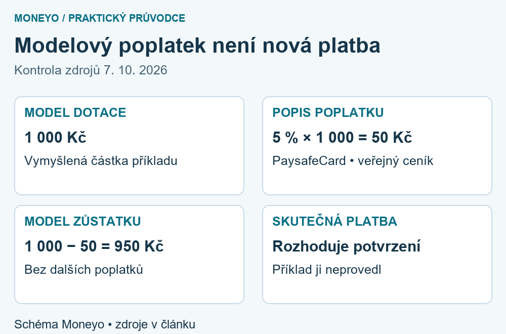 Model poplatkuPaysafeCard: z vymyšlené dotace 1000 Kč představuje 5%50 Kč a po odečtení 950 Kč; nejde o skutečný vklad ani zaručené finální připsání.