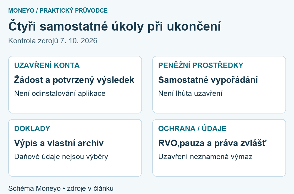 Ukončení účtu má čtyři odlišné části: potvrzené uzavření, vypořádání peněz, získání výpisu a případnou ochranu či práva na údaje. Uzavření není automatický výmaz aniRVO.