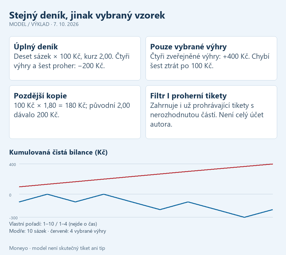 Model ukazuje úplnou kumulovanou bilanci deseti sázek minus 200 Kč a výběr čtyř výher plus 400 Kč; kopie s kurzem 1,8 má jinou výplatu než původní kurz 2.