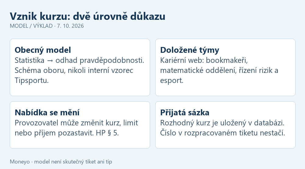 Schéma odděluje obecný statistický model od veřejně doložených týmů Tipsportu a od závazného přijetí kurzu do databáze.