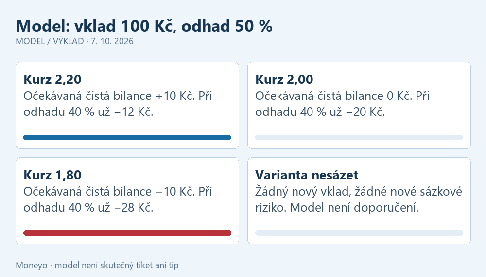 Při modelovém vkladu 100 Kč a odhadu 50 procent vychází očekávaná čistá bilance pro kurzy 2,2, 2 a 1,8 na plus 10, nulu a minus 10 Kč. Chyba odhadu může znaménko změnit.