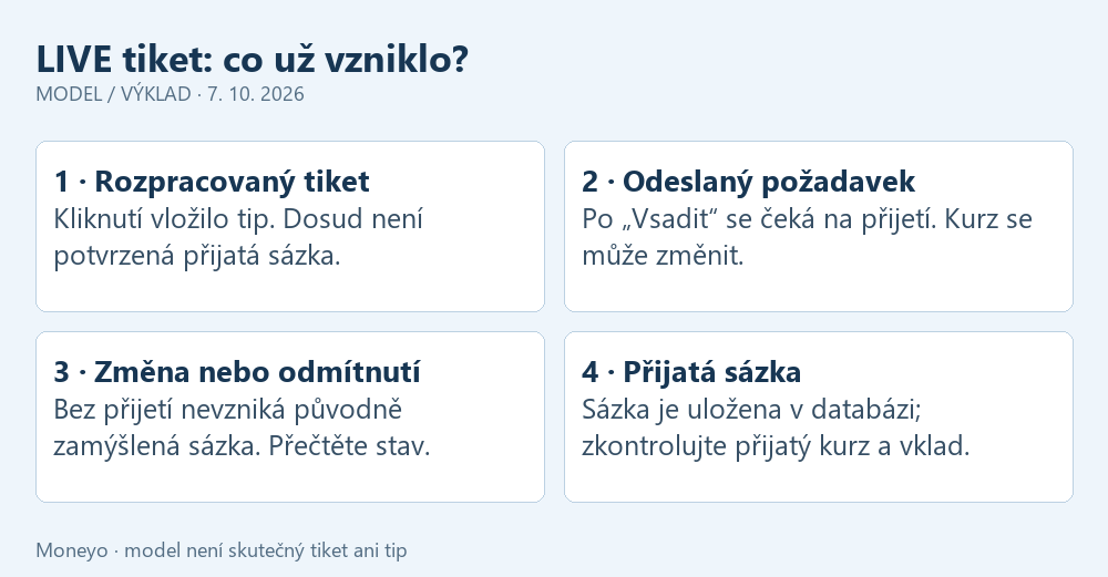Stavový diagram LIVE tiketu: rozpracovaný návrh a odeslaný požadavek nejsou totéž jako sázka přijatá do databáze; změna kurzu může vést k odmítnutí.