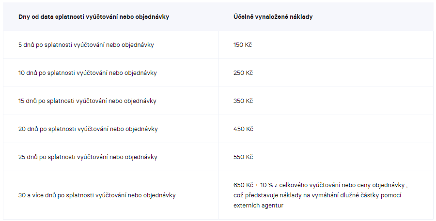 Twisto poplatky z prodlení